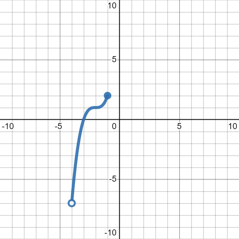 Domain And Range Of An Inverse