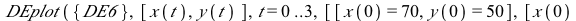 DEplot({DE6}, [x(t), y(t)], t = 0 .. 3, [[x(0) = 70, y(0) = 50], [x(0) = -100, y(0) = -80], [x(0) = 180, y(0) = 10]], numsteps = 76, title = 