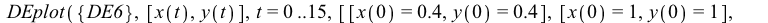 DEplot({DE6}, [x(t), y(t)], t = 0 .. 15, [[x(0) = .4, y(0) = .4], [x(0) = 1, y(0) = 1], [x(0) = 2, y(0) = .4], [x(0) = .1, y(0) = 1], [x(0) = 0.5e-1, y(0) = .5]], numsteps = 76, title = 