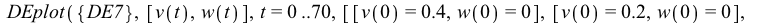 DEplot({DE7}, [v(t), w(t)], t = 0 .. 70, [[v(0) = .4, w(0) = 0], [v(0) = .2, w(0) = 0], [v(0) = .1, w(0) = -0.5e-1], [v(0) = 1.5, w(0) = 0]], numsteps = 76, title = 