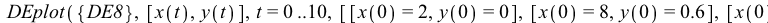 DEplot({DE8}, [x(t), y(t)], t = 0 .. 10, [[x(0) = 2, y(0) = 0], [x(0) = 8, y(0) = .6], [x(0) = 3.2, y(0) = .1], [x(0) = 3.1, y(0) = .1], [x(0) = 0, y(0) = 7.5]], numsteps = 76, title = 