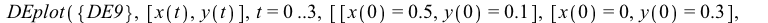 DEplot({DE9}, [x(t), y(t)], t = 0 .. 3, [[x(0) = .5, y(0) = .1], [x(0) = 0, y(0) = .3], [x(0) = .2, y(0) = -.2], [x(0) = -.2, y(0) = .2]], numsteps = 76, title = 