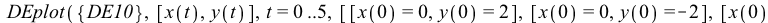 DEplot({DE10}, [x(t), y(t)], t = 0 .. 5, [[x(0) = 0, y(0) = 2], [x(0) = 0, y(0) = -2], [x(0) = 1, y(0) = 0], [x(0) = -1, y(0) = 1]], numsteps = 76, title = 