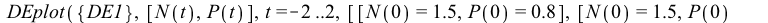 DEplot({DE1}, [N(t), P(t)], t = -2 .. 2, [[N(0) = 1.5, P(0) = .8], [N(0) = 1.5, P(0) = .6], [N(0) = 1.5, P(0) = .4], [N(0) = 1.5, P(0) = .31]], numsteps = 76, title = 