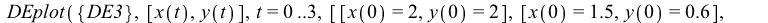 DEplot({DE3}, [x(t), y(t)], t = 0 .. 3, [[x(0) = 2, y(0) = 2], [x(0) = 1.5, y(0) = .6], [x(0) = 2.2, y(0) = 1], [x(0) = 3, y(0) = 1]], numsteps = 76, title = 