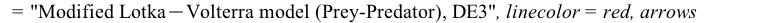 DEplot({DE3}, [x(t), y(t)], t = 0 .. 3, [[x(0) = 2, y(0) = 2], [x(0) = 1.5, y(0) = .6], [x(0) = 2.2, y(0) = 1], [x(0) = 3, y(0) = 1]], numsteps = 76, title = 