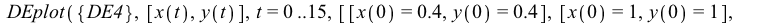 DEplot({DE4}, [x(t), y(t)], t = 0 .. 15, [[x(0) = .4, y(0) = .4], [x(0) = 1, y(0) = 1], [x(0) = 2, y(0) = .4], [x(0) = .1, y(0) = 1], [x(0) = 0.5e-1, y(0) = .5]], numsteps = 76, title = 