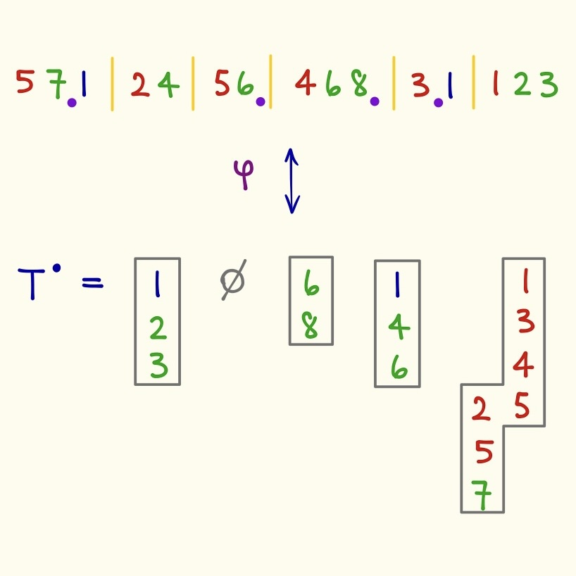 bijection for minimaj crystal