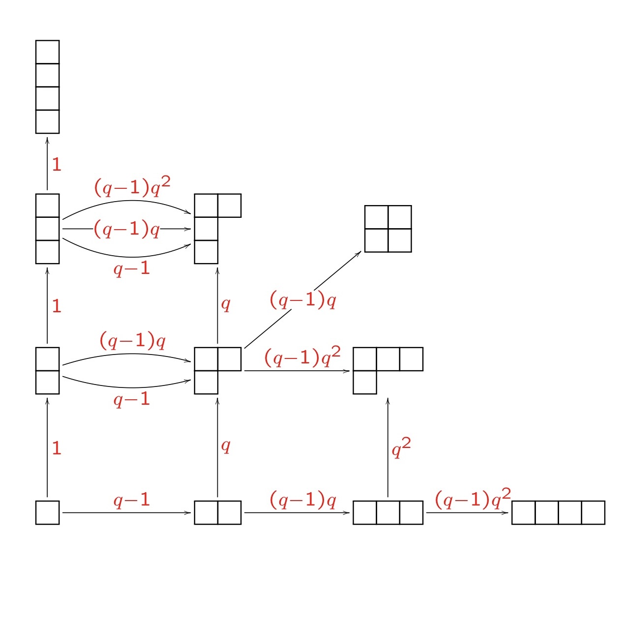 modified young's lattice with weight edges